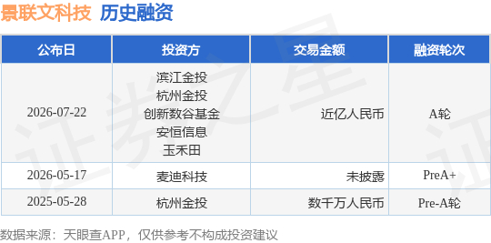【投融资动态】景联文科技A轮融资，融资额近亿人民币，投资方为滨江金投、杭州金投等