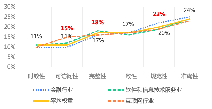 《数据资源质量一级指标权重调查报告》（附下载）